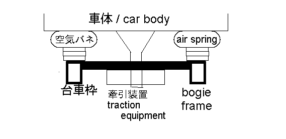 $B%\%k%9%?%l%9Bf<V(B / bolsterless bogie