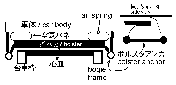 $B%@%$%l%/%H%^%&%s%HBf<V(B / direct-mounted bogie